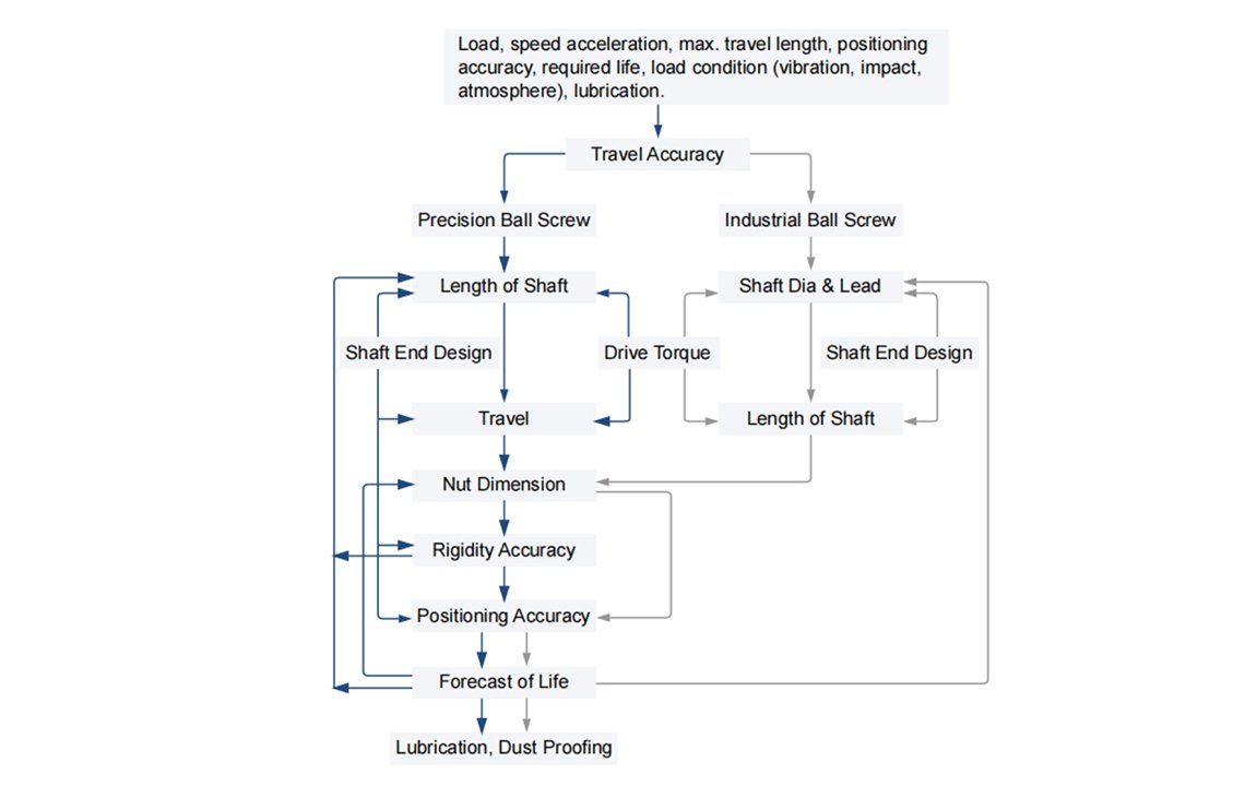 Selection Procedure