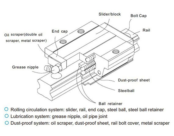 linear guide vs profiled rail guide - body structure